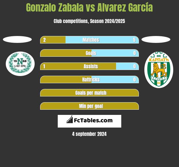 Gonzalo Zabala vs Alvarez García h2h player stats