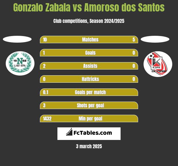 Gonzalo Zabala vs Amoroso dos Santos h2h player stats