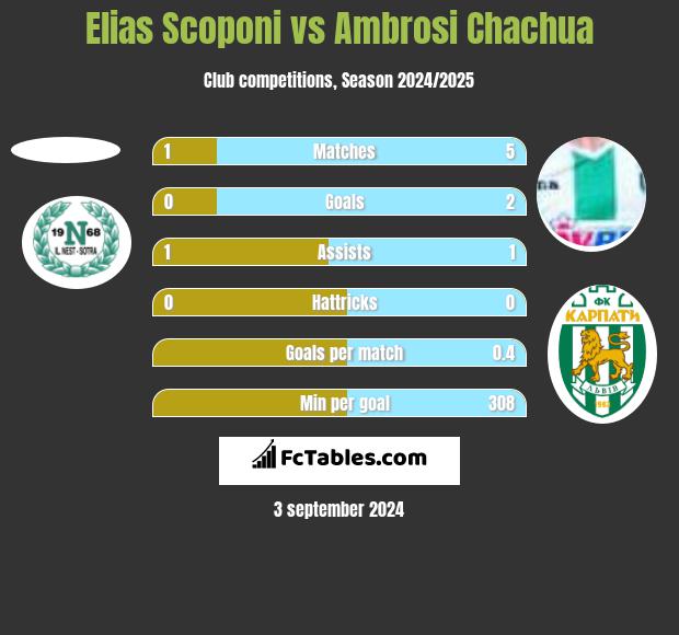 Elias Scoponi vs Ambrosi Chachua h2h player stats