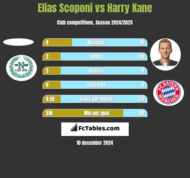 Elias Scoponi vs Harry Kane h2h player stats