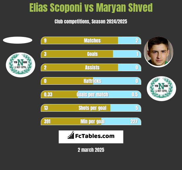 Elias Scoponi vs Maryan Shved h2h player stats