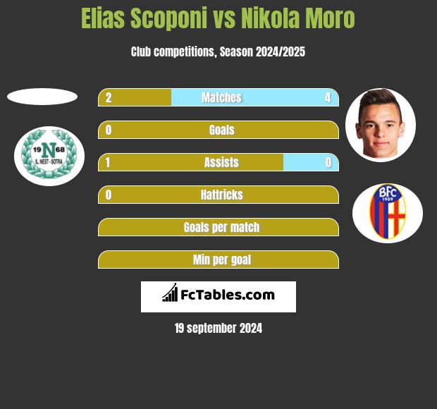 Elias Scoponi vs Nikola Moro h2h player stats