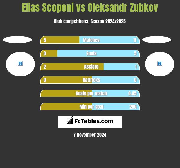 Elias Scoponi vs Oleksandr Zubkov h2h player stats