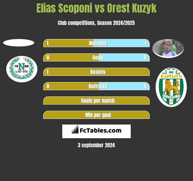 Elias Scoponi vs Orest Kuzyk h2h player stats