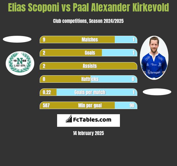 Elias Scoponi vs Paal Alexander Kirkevold h2h player stats