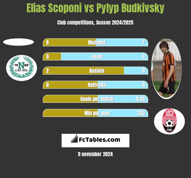 Elias Scoponi vs Pylyp Budkivsky h2h player stats