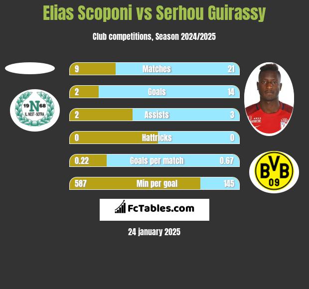 Elias Scoponi vs Serhou Guirassy h2h player stats