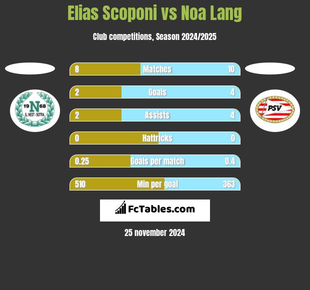 Elias Scoponi vs Noa Lang h2h player stats