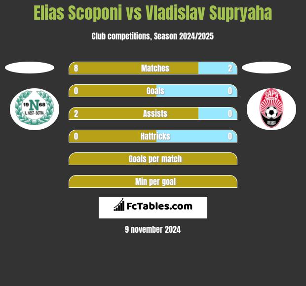 Elias Scoponi vs Vladislav Supryaha h2h player stats