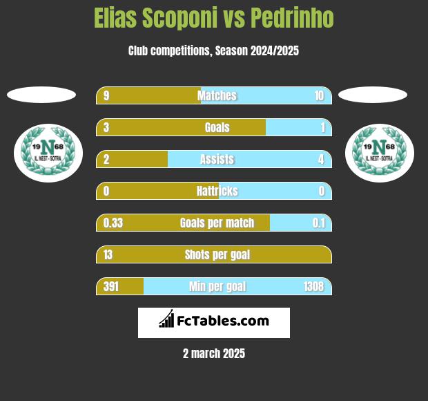 Elias Scoponi vs Pedrinho h2h player stats