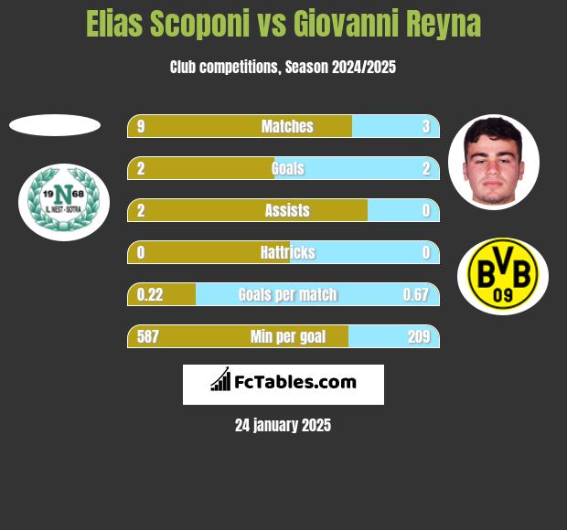 Elias Scoponi vs Giovanni Reyna h2h player stats