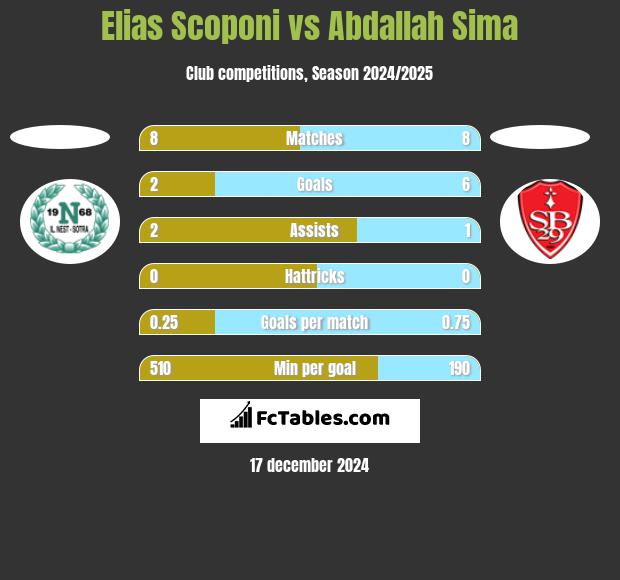 Elias Scoponi vs Abdallah Sima h2h player stats