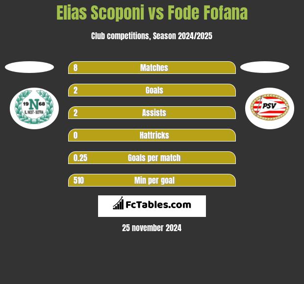 Elias Scoponi vs Fode Fofana h2h player stats