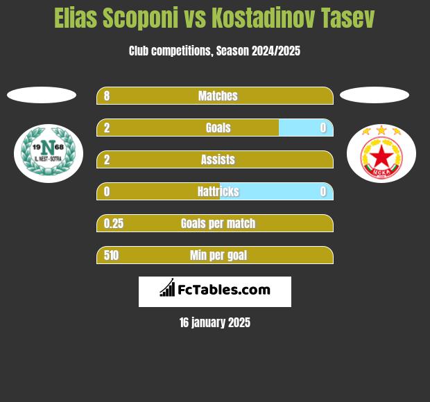 Elias Scoponi vs Kostadinov Tasev h2h player stats