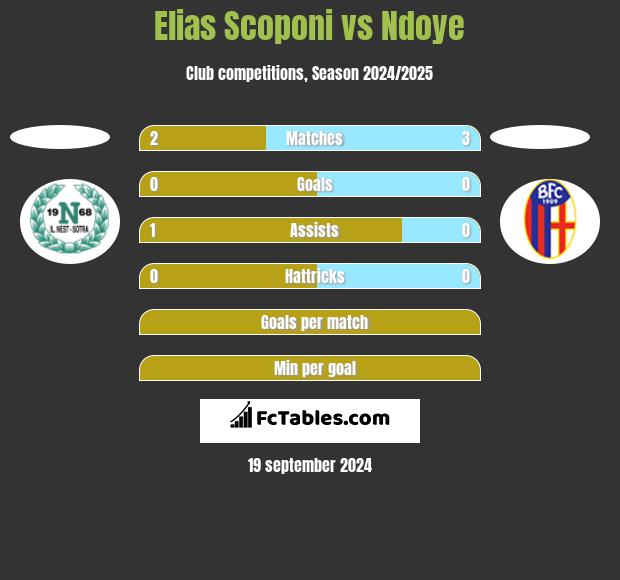 Elias Scoponi vs Ndoye h2h player stats