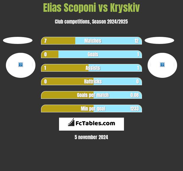 Elias Scoponi vs Kryskiv h2h player stats