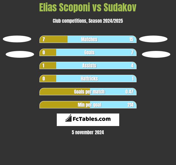 Elias Scoponi vs Sudakov h2h player stats