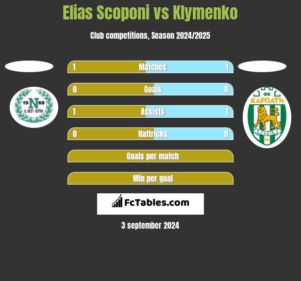 Elias Scoponi vs Klymenko h2h player stats