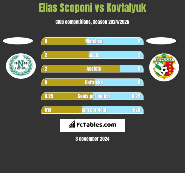 Elias Scoponi vs Kovtalyuk h2h player stats