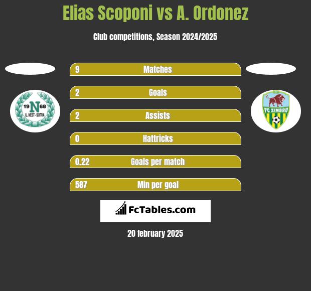 Elias Scoponi vs A. Ordonez h2h player stats