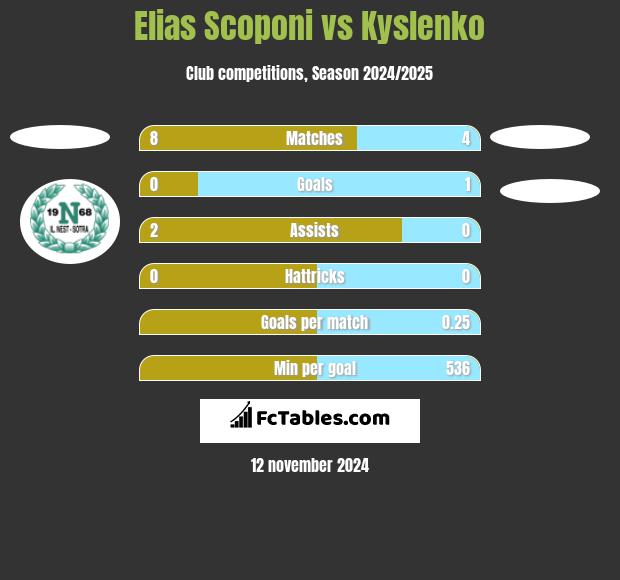 Elias Scoponi vs Kyslenko h2h player stats