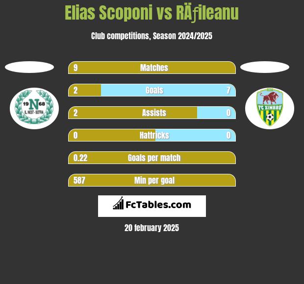 Elias Scoponi vs RÄƒileanu h2h player stats