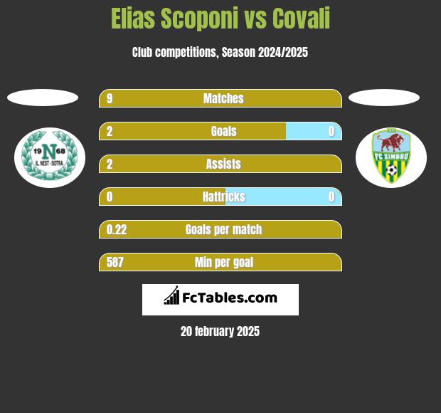 Elias Scoponi vs Covali h2h player stats