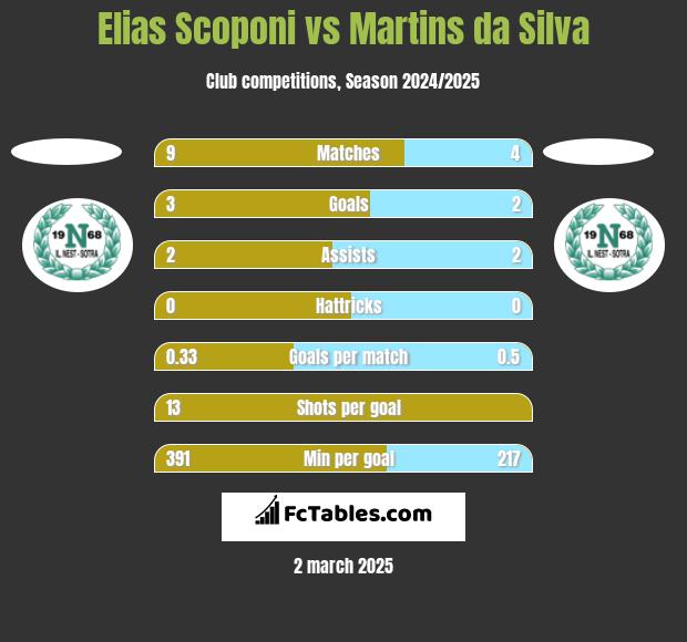 Elias Scoponi vs Martins da Silva h2h player stats