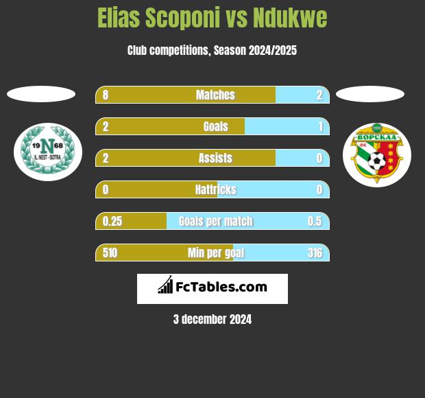 Elias Scoponi vs Ndukwe h2h player stats