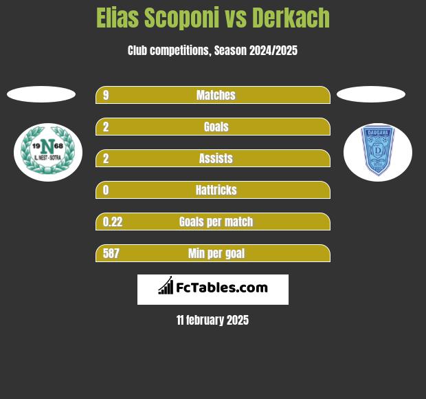 Elias Scoponi vs Derkach h2h player stats