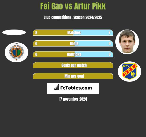 Fei Gao vs Artur Pikk h2h player stats