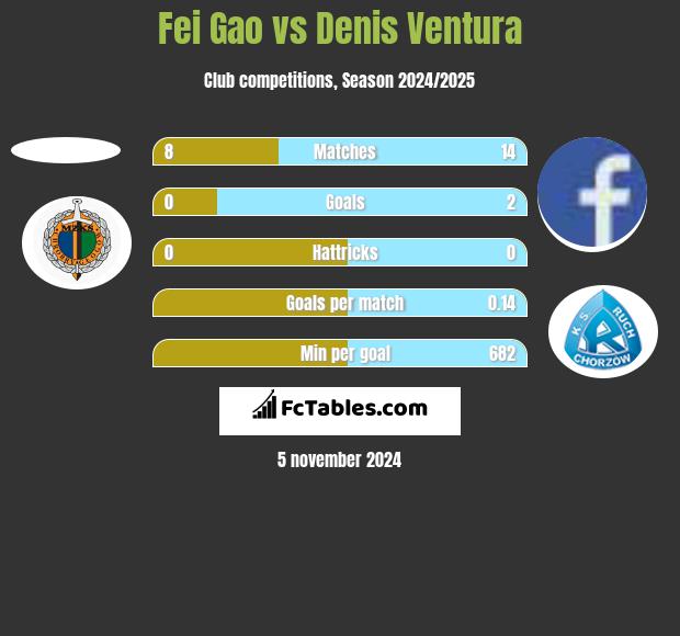 Fei Gao vs Denis Ventura h2h player stats