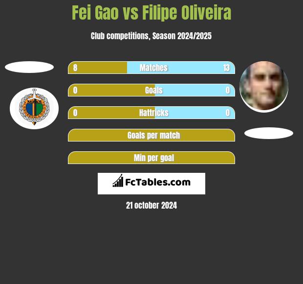 Fei Gao vs Filipe Oliveira h2h player stats