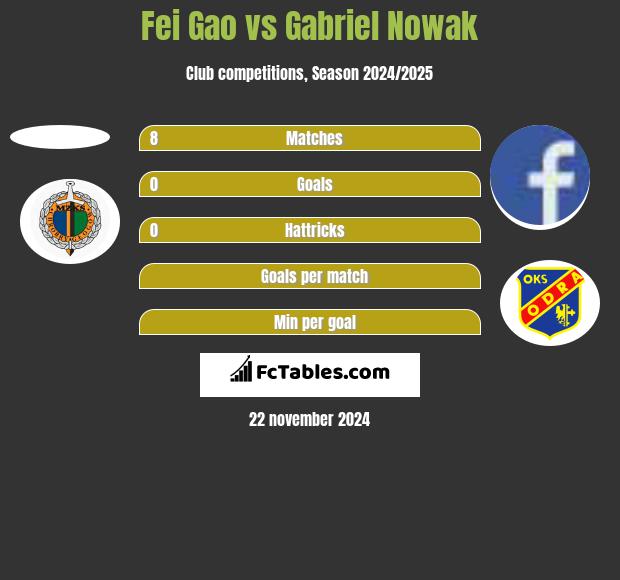 Fei Gao vs Gabriel Nowak h2h player stats