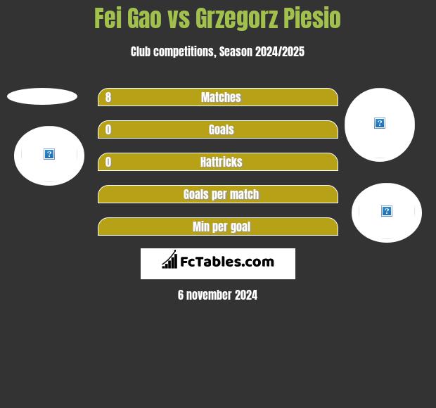 Fei Gao vs Grzegorz Piesio h2h player stats