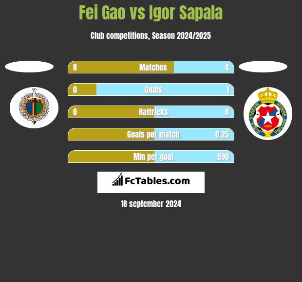 Fei Gao vs Igor Sapala h2h player stats