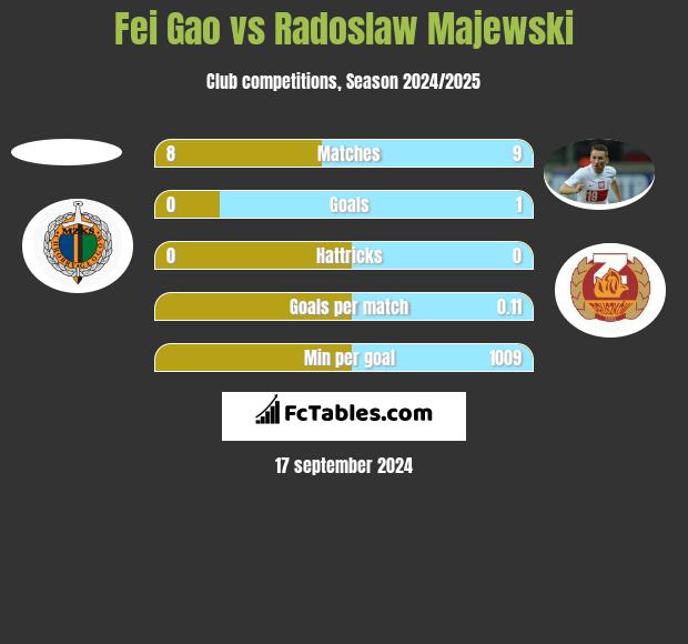 Fei Gao vs Radoslaw Majewski h2h player stats