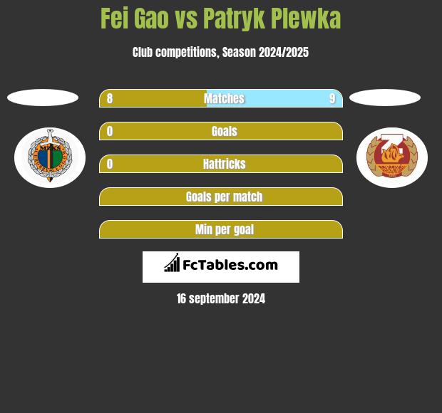 Fei Gao vs Patryk Plewka h2h player stats