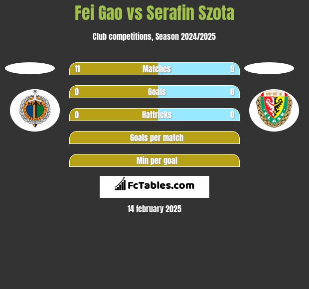 Fei Gao vs Serafin Szota h2h player stats