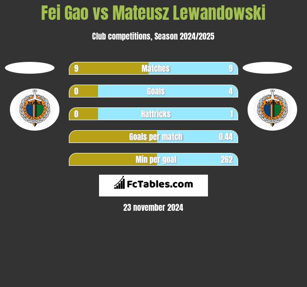 Fei Gao vs Mateusz Lewandowski h2h player stats