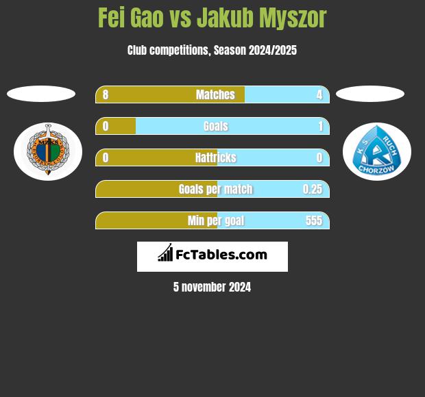 Fei Gao vs Jakub Myszor h2h player stats