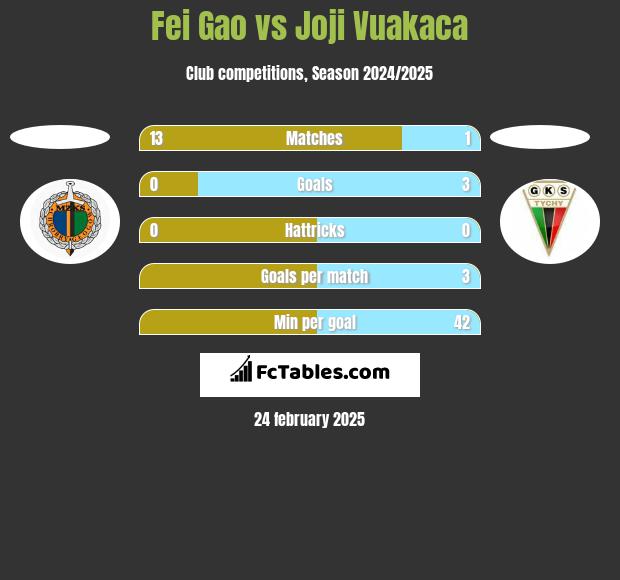 Fei Gao vs Joji Vuakaca h2h player stats