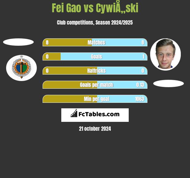 Fei Gao vs CywiÅ„ski h2h player stats