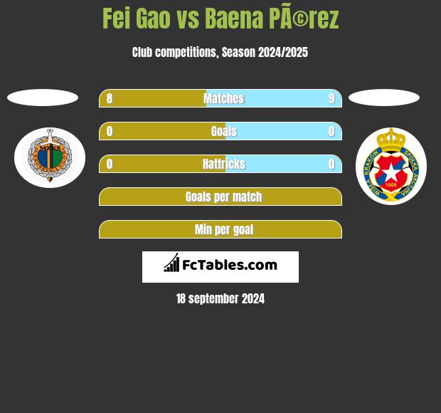 Fei Gao vs Baena PÃ©rez h2h player stats