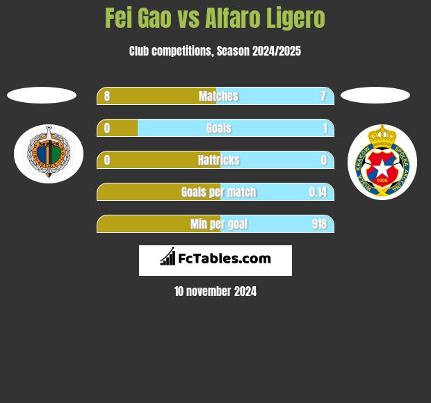 Fei Gao vs Alfaro Ligero h2h player stats