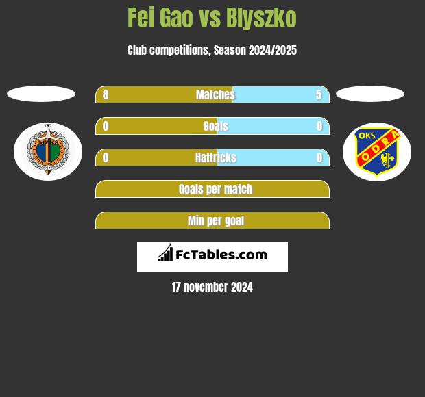 Fei Gao vs Blyszko h2h player stats