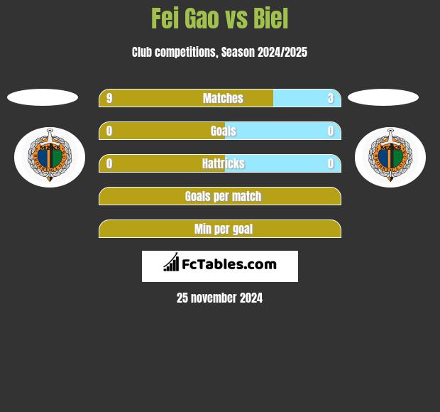 Fei Gao vs Biel h2h player stats