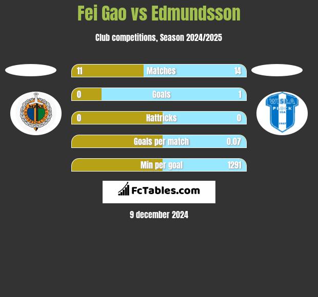 Fei Gao vs Edmundsson h2h player stats