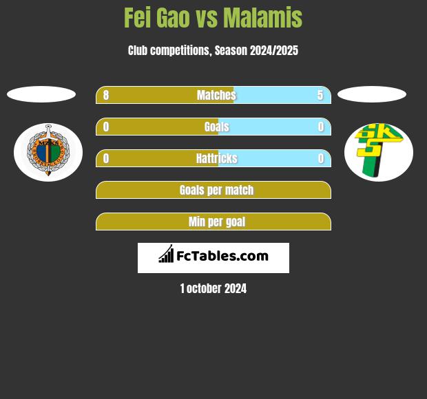 Fei Gao vs Malamis h2h player stats