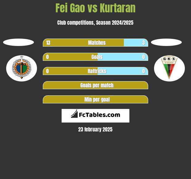 Fei Gao vs Kurtaran h2h player stats